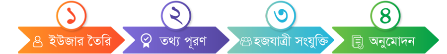 আবেদনের ধাপসমূহ